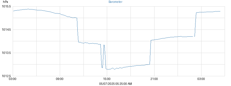 barometer