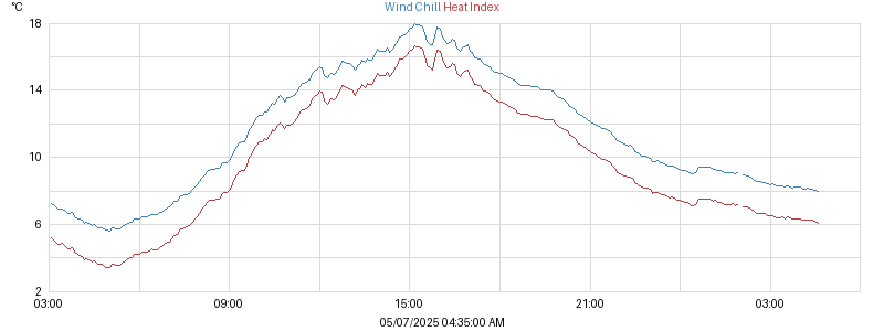 heatchill