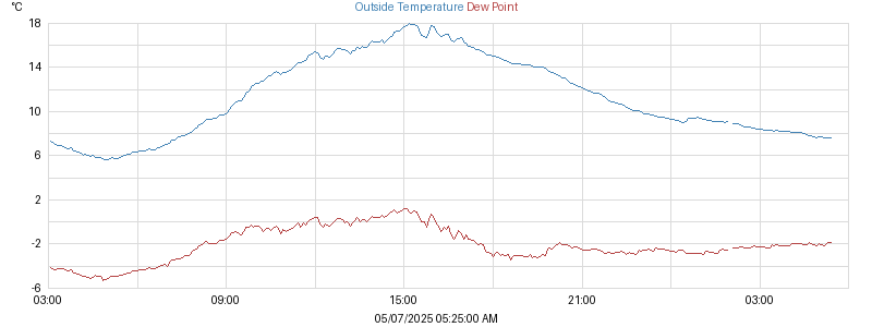 temperatures