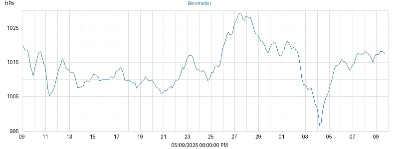 barometer