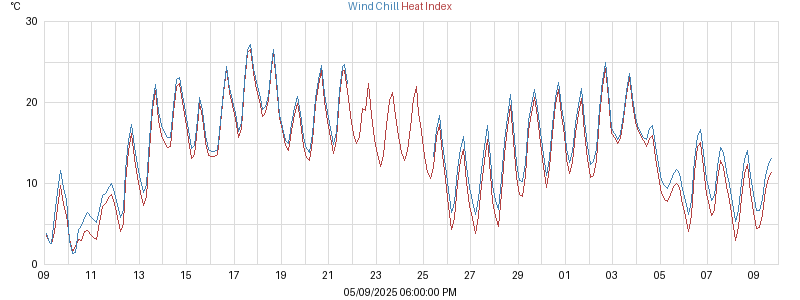 heatchill