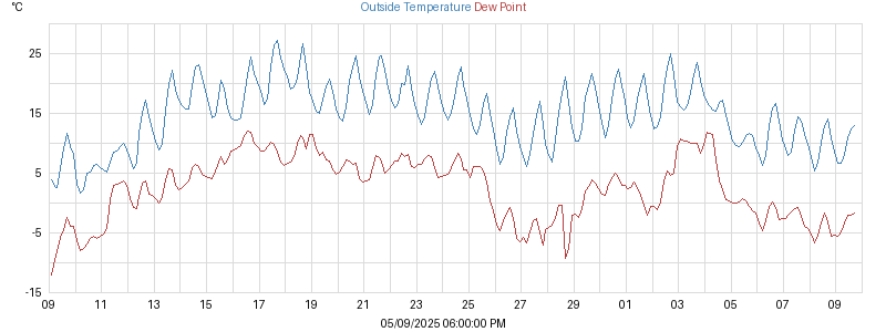 temperatures