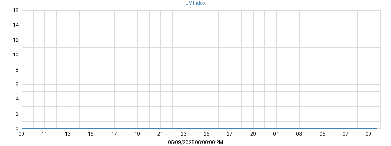 UV Index