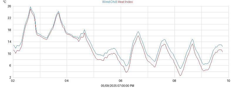 heatchill