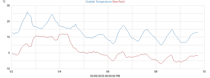temperatures