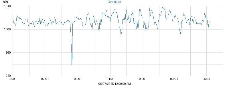 barometer