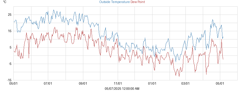 temperatures