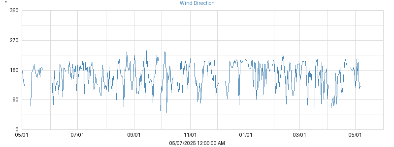 Hi Wind